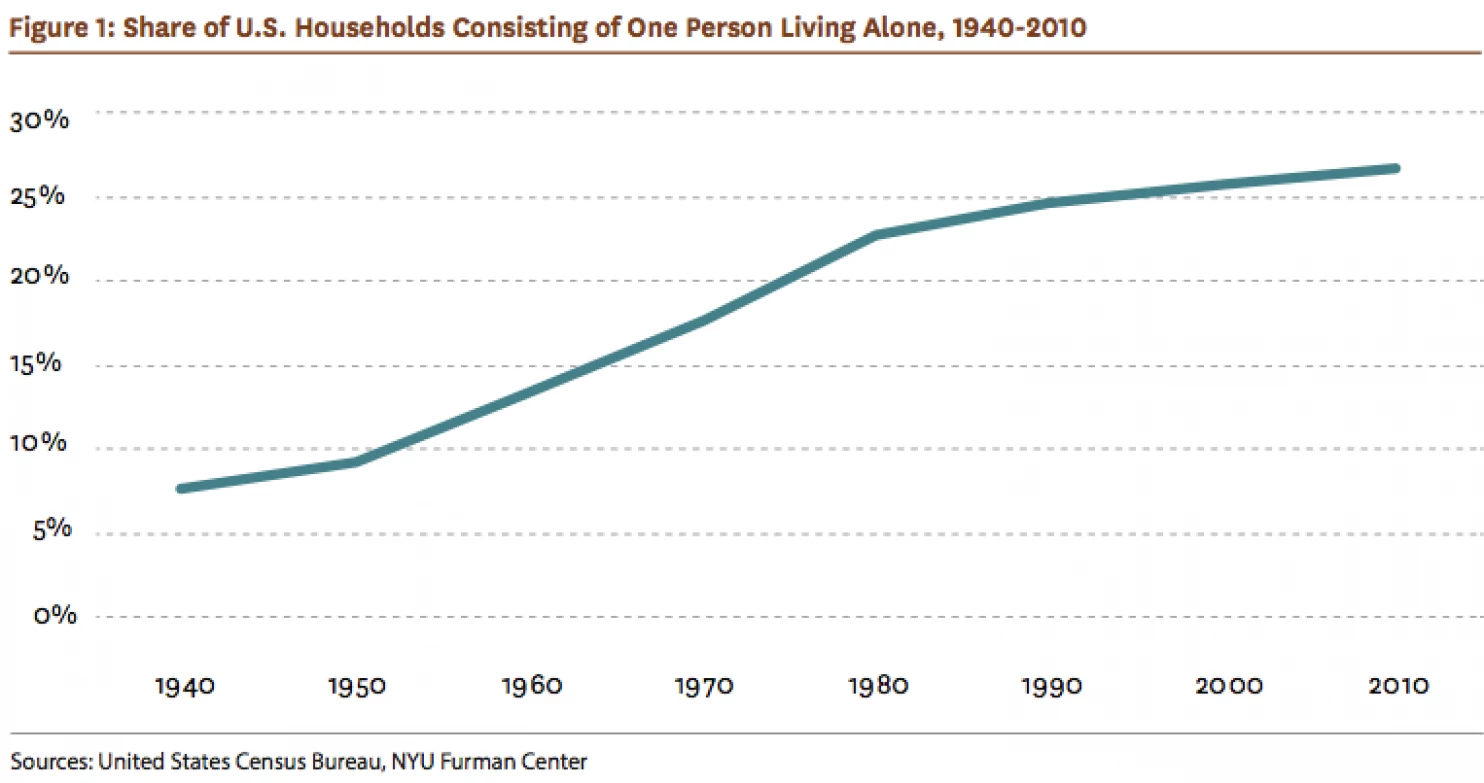 percentage of americans that live alone